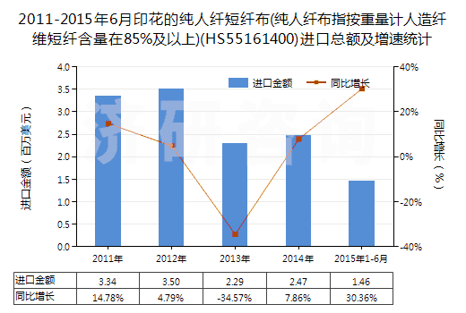 2011-2015年6月印花的純?nèi)死w短纖布(純?nèi)死w布指按重量計人造纖維短纖含量在85%及以上)(HS55161400)進(jìn)口總額及增速統(tǒng)計